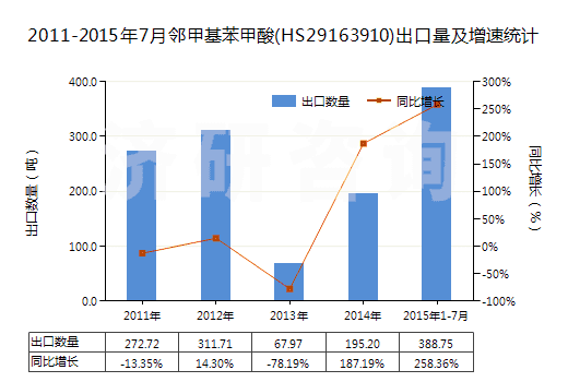 2011-2015年7月鄰甲基苯甲酸(HS29163910)出口量及增速統(tǒng)計(jì)